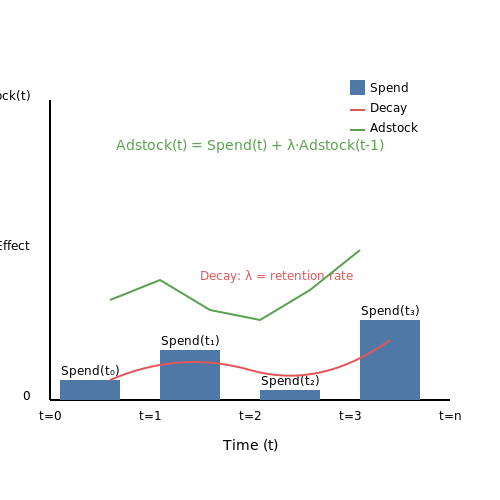 Feature Engineering for ROI Prediction Models – Predicting Campaign ROI with Machine Learning – Tutorial Diagram