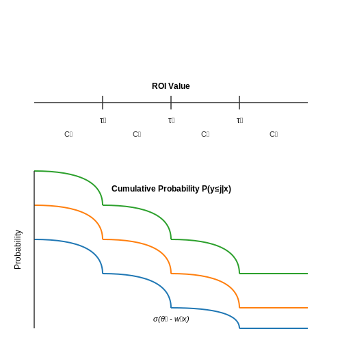 Classification Models for ROI Binning – Predicting Campaign ROI with Machine Learning – Tutorial Diagram