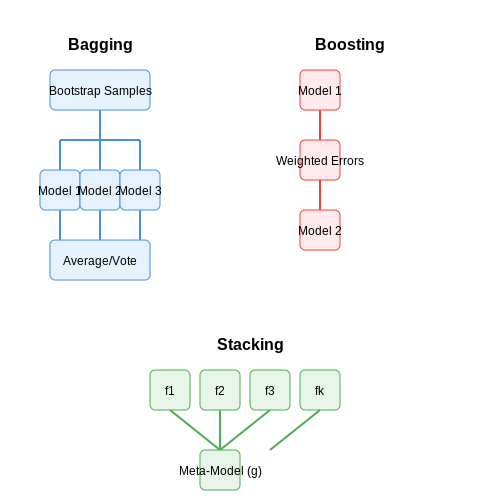 Ensemble Methods for Improved Accuracy – Predicting Campaign ROI with Machine Learning – Tutorial Diagram