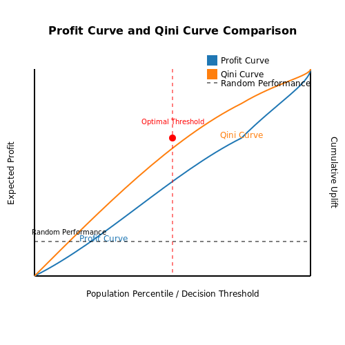 Evaluating Model Performance with Business Metrics – Predicting Campaign ROI with Machine Learning – Tutorial Diagram