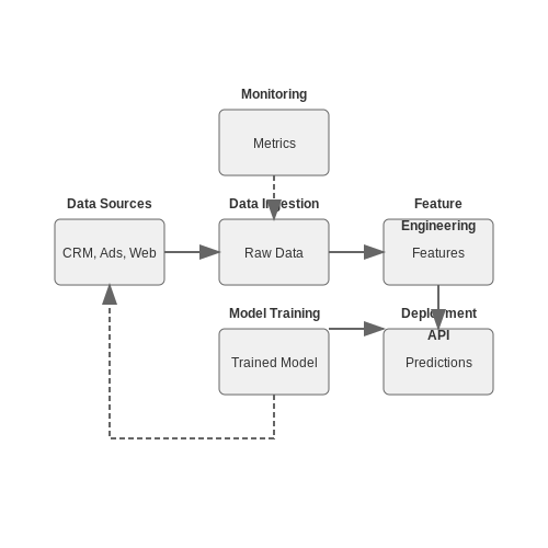 Building an End-to-End Prediction System – Predicting Campaign ROI with Machine Learning – Tutorial Diagram