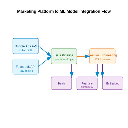 Integrating with Marketing Platforms and Tools – Predicting Campaign ROI with Machine Learning – Tutorial Diagram
