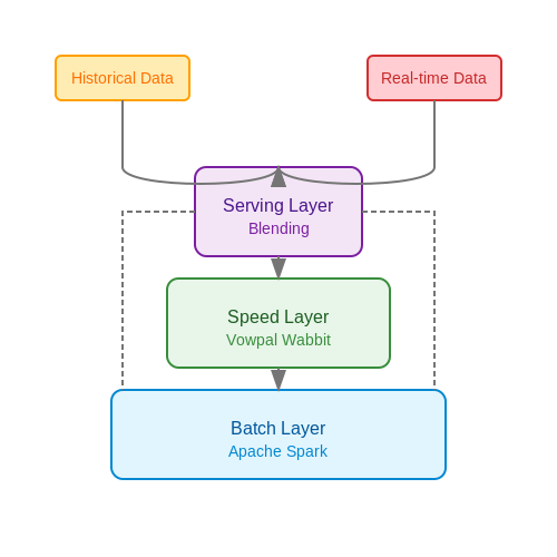 Automating Model Retraining and Updates – Predicting Campaign ROI with Machine Learning – Tutorial Diagram