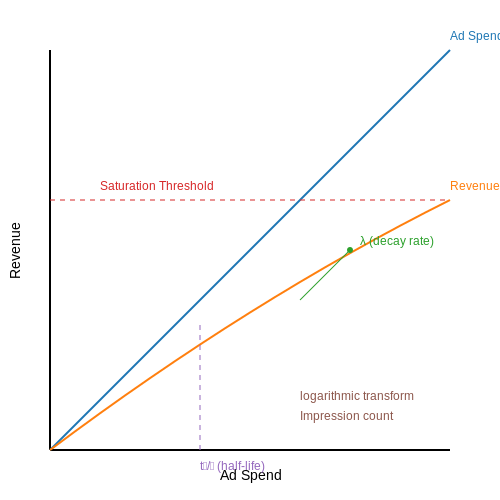 Predicting ROI for Digital Advertising Campaigns – Predicting Campaign ROI with Machine Learning – Tutorial Diagram