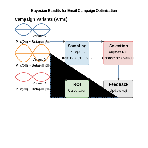 ROI Optimization for Email Marketing – Predicting Campaign ROI with Machine Learning – Tutorial Diagram