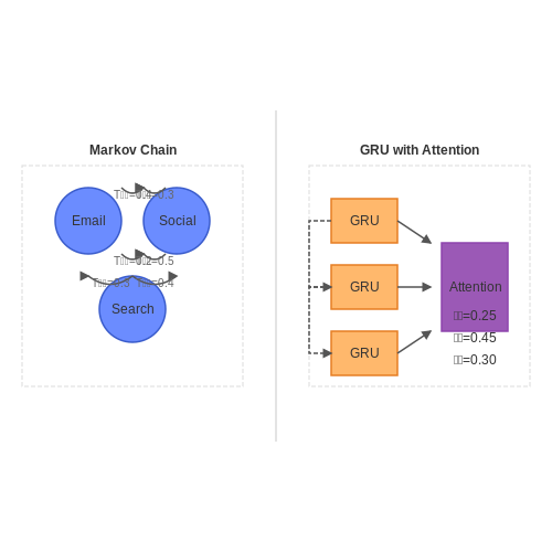 Multi-Channel Campaign Analysis – Predicting Campaign ROI with Machine Learning – Tutorial Diagram