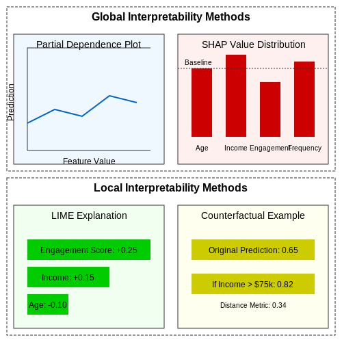 Interpretability and Explainability of Predictions – Predicting Campaign ROI with Machine Learning – Tutorial Diagram