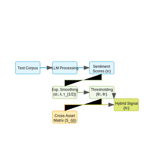 Designing Sentiment-Based Trading Signals – Sentiment Trading Strategies Using LLMs – Tutorial Diagram