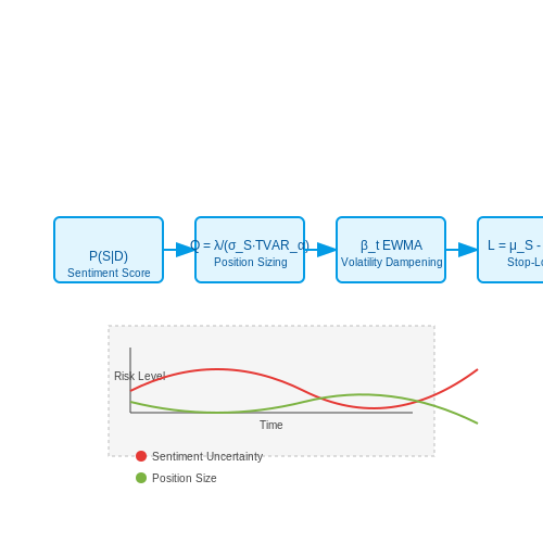 Risk Management in Sentiment-Driven Trading – Sentiment Trading Strategies Using LLMs – Tutorial Diagram