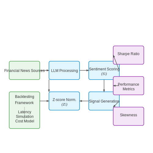 Case Study: Sentiment Trading in Equity Markets – Sentiment Trading Strategies Using LLMs – Tutorial Diagram