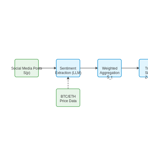 Case Study: Cryptocurrency Markets and LLM-Based Sentiment – Sentiment Trading Strategies Using LLMs – Tutorial Diagram