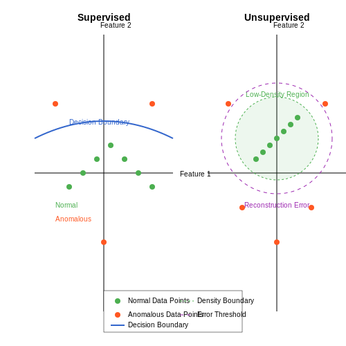 Machine Learning Approaches: Supervised vs. Unsupervised – Anomaly Detection in Financial Transactions – Tutorial Diagram