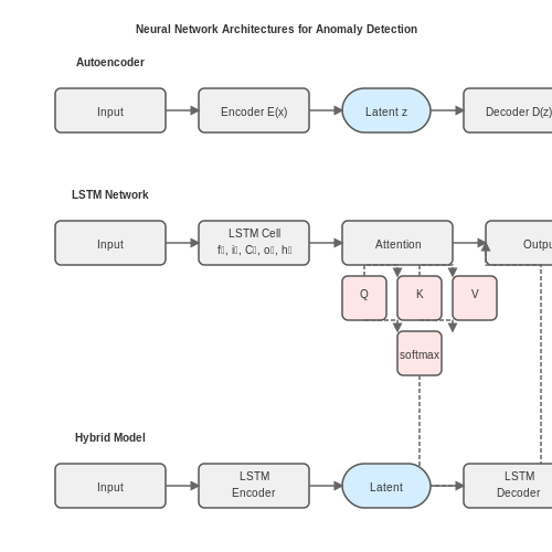 Deep Learning for Anomaly Detection: Autoencoders and LSTMs – Anomaly Detection in Financial Transactions – Tutorial Diagram