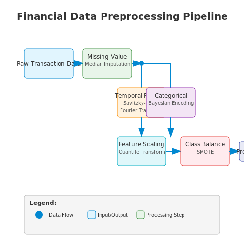 Data Preprocessing for Financial Transactions – Anomaly Detection in Financial Transactions – Tutorial Diagram