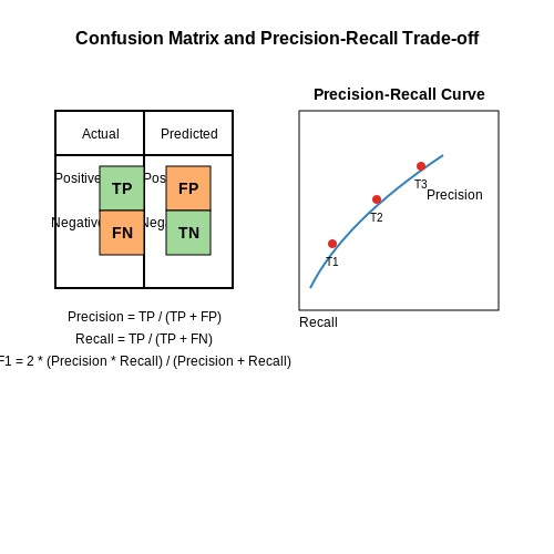 Model Evaluation Metrics: Precision, Recall, and F1-Score – Anomaly Detection in Financial Transactions – Tutorial Diagram