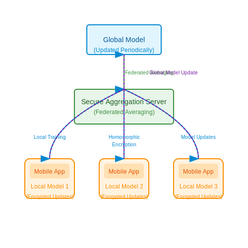 Privacy Concerns in Transaction Monitoring – Anomaly Detection in Financial Transactions – Tutorial Diagram