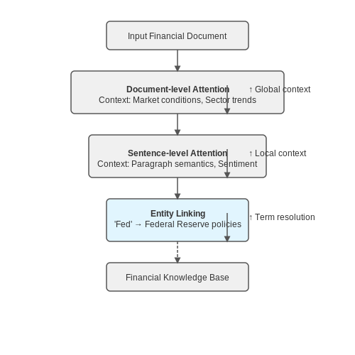 Handling Domain-Specific Jargon and Context – LLMs for Investment Research Summarization – Tutorial Diagram