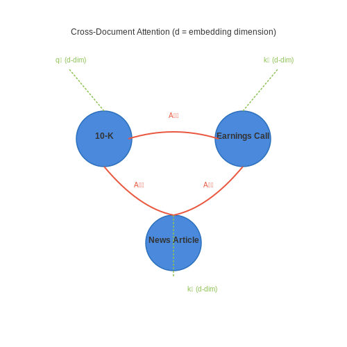 Generating Executive Summaries for Investment Memos – LLMs for Investment Research Summarization – Tutorial Diagram