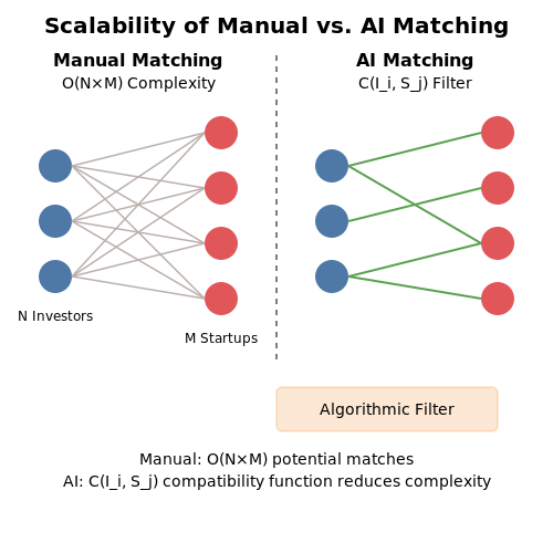 Matching Investors to Startups with AI – AI Tutorial Image