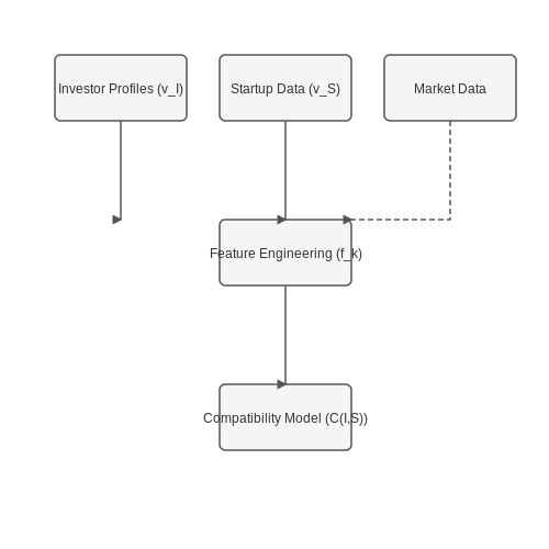 Role of Data in Investor-Startup Compatibility – Matching Investors to Startups with AI – Tutorial Diagram Role of Data in Investor-Startup Compatibility – Matching Investors to Startups with AI – Tutorial Diagram