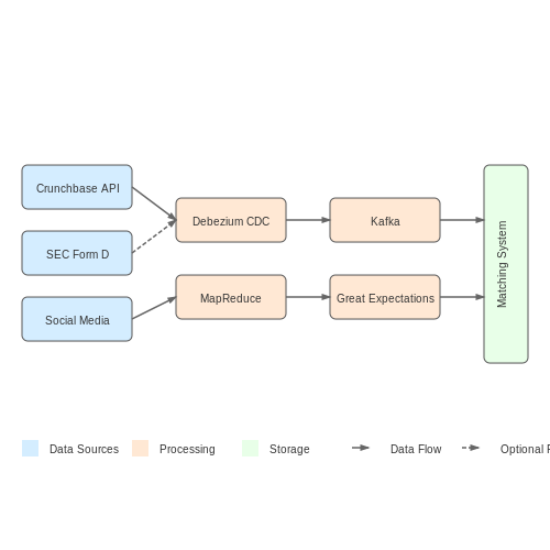 Sourcing Investor and Startup Data – Matching Investors to Startups with AI – Tutorial Diagram Sourcing Investor and Startup Data – Matching Investors to Startups with AI – Tutorial Diagram