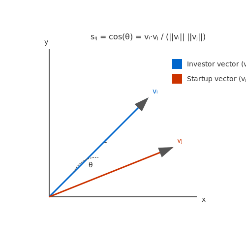 Feature Engineering for Matching – Matching Investors to Startups with AI – Tutorial Diagram Feature Engineering for Matching – Matching Investors to Startups with AI – Tutorial Diagram