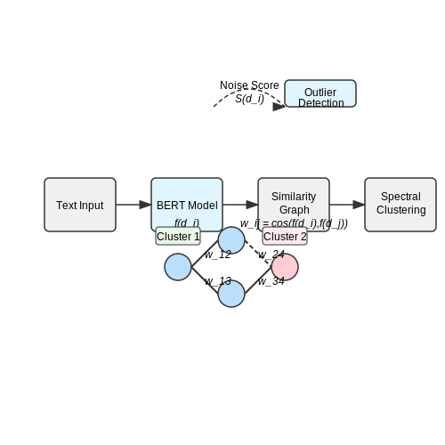 Handling Missing and Noisy Data – Matching Investors to Startups with AI – Tutorial Diagram Handling Missing and Noisy Data – Matching Investors to Startups with AI – Tutorial Diagram