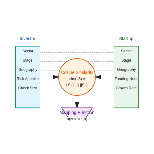 Supervised Learning Approaches – Matching Investors to Startups with AI – Tutorial Diagram Supervised Learning Approaches – Matching Investors to Startups with AI – Tutorial Diagram
