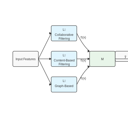 Hybrid and Ensemble Methods – Matching Investors to Startups with AI – Tutorial Diagram Hybrid and Ensemble Methods – Matching Investors to Startups with AI – Tutorial Diagram
