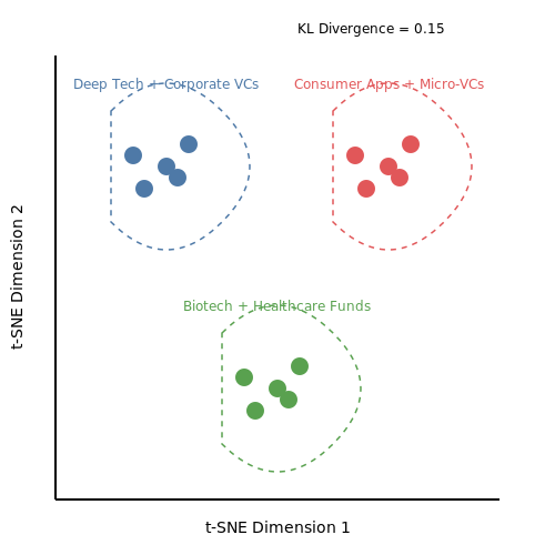 Case Studies and Benchmarking – Matching Investors to Startups with AI – Tutorial Diagram Case Studies and Benchmarking – Matching Investors to Startups with AI – Tutorial Diagram