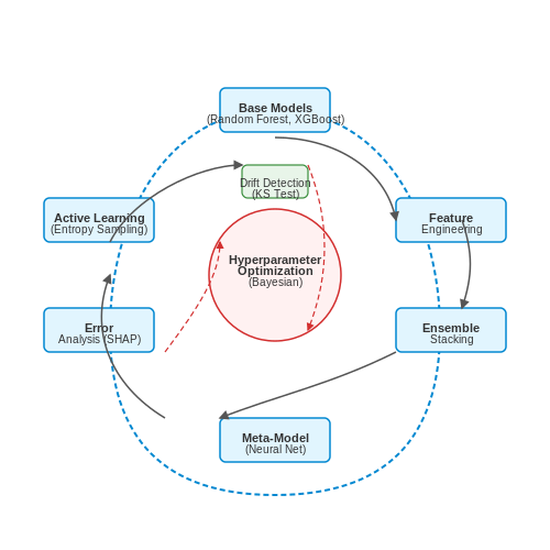 Iterative Improvement of Models – Matching Investors to Startups with AI – Tutorial Diagram Iterative Improvement of Models – Matching Investors to Startups with AI – Tutorial Diagram
