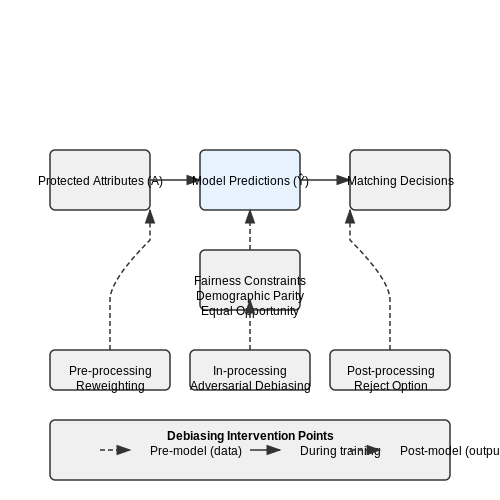 Bias and Fairness in AI Matching – Matching Investors to Startups with AI – Tutorial Diagram Bias and Fairness in AI Matching – Matching Investors to Startups with AI – Tutorial Diagram