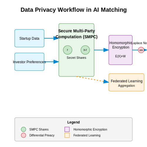 Privacy and Data Security – Matching Investors to Startups with AI – Tutorial Diagram Privacy and Data Security – Matching Investors to Startups with AI – Tutorial Diagram