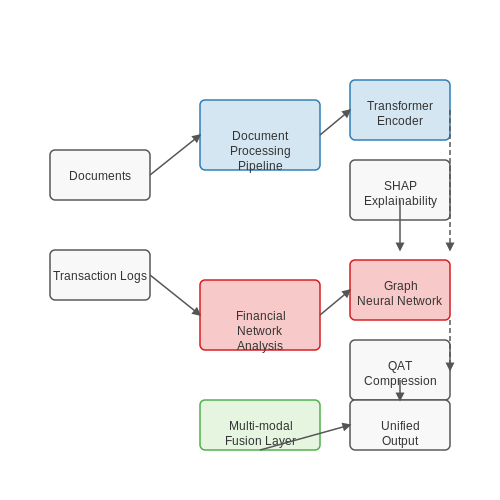 Building Custom AI Models for Due Diligence – AI-Enhanced Due Diligence Workflows – Tutorial Diagram