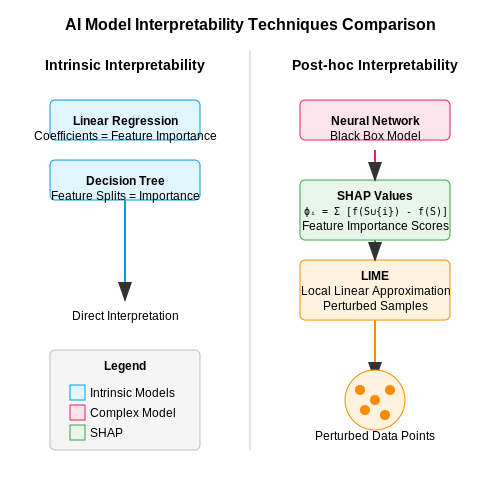 Transparency and Explainability in AI Models – AI-Enhanced Due Diligence Workflows – Tutorial Diagram