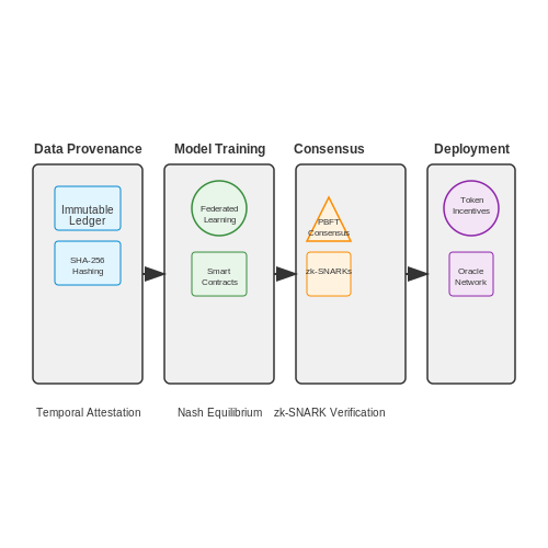 Blockchain and AI Synergies – AI-Enhanced Due Diligence Workflows – Tutorial Diagram