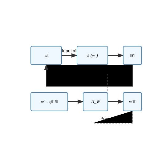 Continuous Learning and Adaptive Systems – AI-Enhanced Due Diligence Workflows – Tutorial Diagram