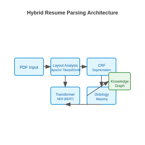 Parsing and Structuring Resume Data – Smart Resume Ranking Systems – Tutorial Diagram Parsing and Structuring Resume Data – Smart Resume Ranking Systems – Tutorial Diagram