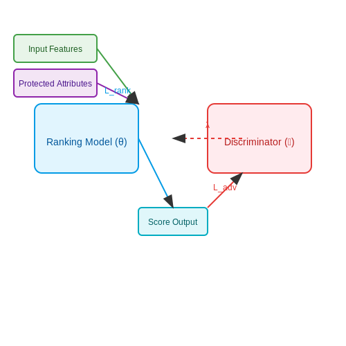 Bias and Fairness Considerations – Smart Resume Ranking Systems – Tutorial Diagram Bias and Fairness Considerations – Smart Resume Ranking Systems – Tutorial Diagram
