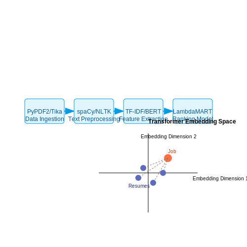 Building a Resume Ranking Pipeline – Smart Resume Ranking Systems – Tutorial Diagram Building a Resume Ranking Pipeline – Smart Resume Ranking Systems – Tutorial Diagram