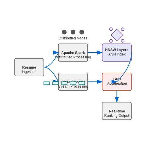 Scalability and Real-Time Processing – Smart Resume Ranking Systems – Tutorial Diagram Scalability and Real-Time Processing – Smart Resume Ranking Systems – Tutorial Diagram