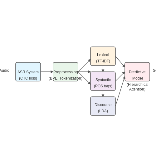 Role of Natural Language Processing (NLP) in Interview Analysis – Interview Scoring Using AI – Tutorial Diagram Role of Natural Language Processing (NLP) in Interview Analysis – Interview Scoring Using AI – Tutorial Diagram