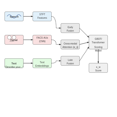 Machine Learning Models for Behavioral Scoring – Interview Scoring Using AI – Tutorial Diagram Machine Learning Models for Behavioral Scoring – Interview Scoring Using AI – Tutorial Diagram