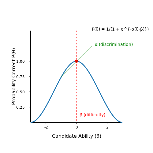 Designing Effective Interview Question Datasets – Interview Scoring Using AI – Tutorial Diagram Designing Effective Interview Question Datasets – Interview Scoring Using AI – Tutorial Diagram