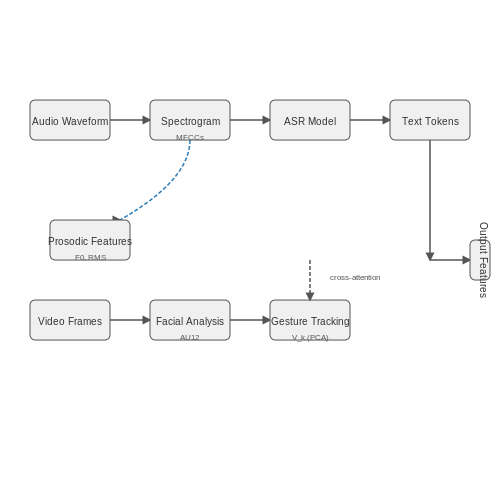 Audio/Video Transcription and Feature Extraction – Interview Scoring Using AI – Tutorial Diagram Audio/Video Transcription and Feature Extraction – Interview Scoring Using AI – Tutorial Diagram