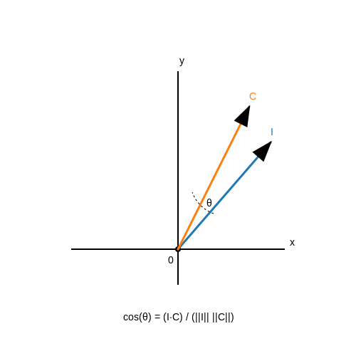 Semantic Similarity Scoring Against Ideal Answers – Interview Scoring Using AI – Tutorial Diagram Semantic Similarity Scoring Against Ideal Answers – Interview Scoring Using AI – Tutorial Diagram