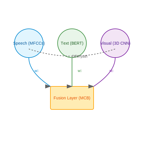 Multimodal Analysis: Combining Speech, Text, and Visual Cues – Interview Scoring Using AI – Tutorial Diagram Multimodal Analysis: Combining Speech, Text, and Visual Cues – Interview Scoring Using AI – Tutorial Diagram