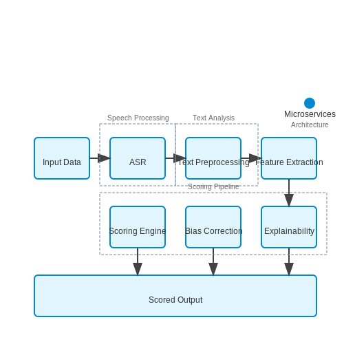 Architecture of an End-to-End Scoring Pipeline – Interview Scoring Using AI – Tutorial Diagram Architecture of an End-to-End Scoring Pipeline – Interview Scoring Using AI – Tutorial Diagram