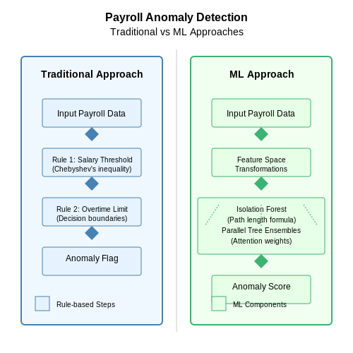 Payroll Anomaly Detection with ML – AI Tutorial Image