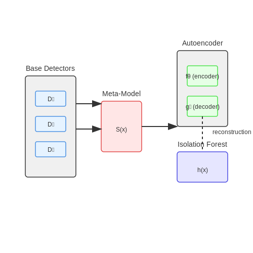 Hybrid and Ensemble Methods – Payroll Anomaly Detection with ML – Tutorial Diagram